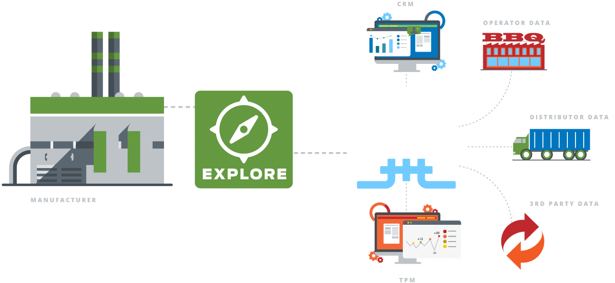 Our go-to-market solution provides accurate location based transactional data from all its clients in one master database.
