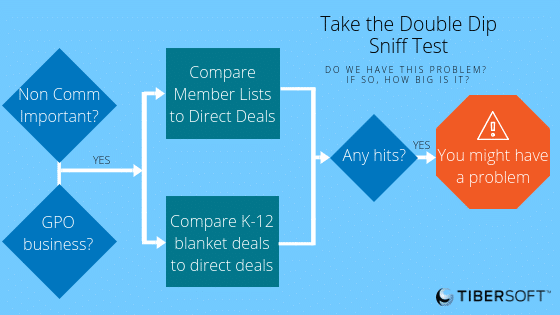 Image of process of taking the double dip sniff test