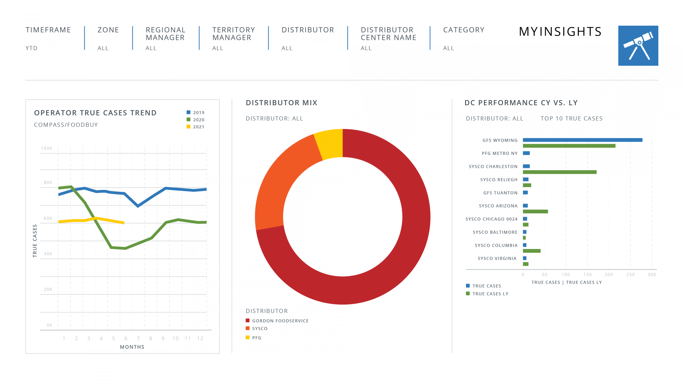 myinsights sales overview dashboard